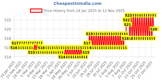 moglix.com YG-1 6mm HSSCO8 2 Flutes End Mill, Overall Length: 49mm &a; Cutting Diameter: 2.8 mm yg-1 Price History Graph from 14 Jan 2025 to 11 Nov 2025