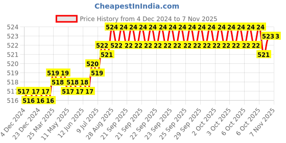 moglix.com YG-1 6mm HSSCO8 2 Flutes End Mill, Overall Length: 49mm &a; Cutting Diameter: 3 mm yg-1 Price History Graph from 4 Dec 2024 to 7 Nov 2025