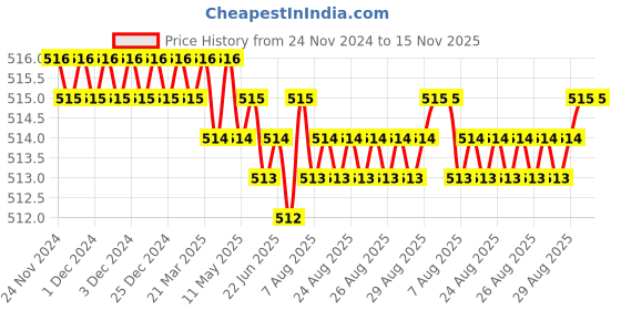 moglix.com YG-1 6mm HSSCO8 2 Flutes End Mill, Overall Length: 51mm &a; Cutting Diameter: 3.8 mm yg-1 Price History Graph from 24 Nov 2024 to 15 Nov 2025