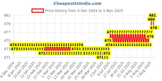 moglix.com YG-1 6mm HSSCO8 2 Flutes End Mill, Overall Length: 51mm &a; Cutting Diameter: 4 mm yg-1 Price History Graph from 4 Dec 2024 to 5 Nov 2025