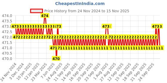 moglix.com YG-1 6mm HSSCO8 2 Flutes End Mill, Overall Length: 51mm &a; Cutting Diameter: 4.5 mm yg-1 Price History Graph from 24 Nov 2024 to 15 Nov 2025