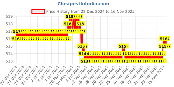 moglix.com YG-1 6mm HSSCO8 2 Flutes End Mill, Overall Length: 52mm &a; Cutting Diameter: 4.8 mm yg-1 Price History Graph from 22 Dec 2024 to 15 Nov 2025