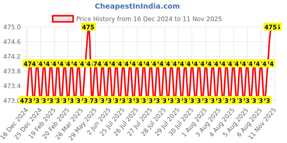 moglix.com YG-1 6mm HSSCO8 2 Flutes End Mill, Overall Length: 52mm &a; Cutting Diameter: 5.5 mm yg-1 Price History Graph from 16 Dec 2024 to 11 Nov 2025