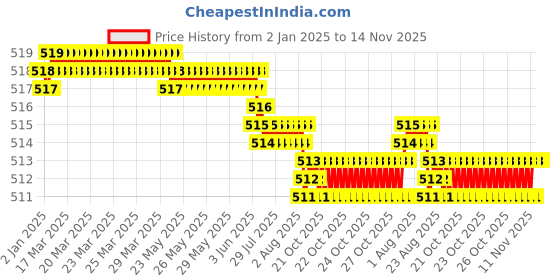 moglix.com YG-1 6mm HSSCO8 2 Flutes End Mill, Overall Length: 52mm &a; Cutting Diameter: 5.75 mm yg-1 Price History Graph from 2 Jan 2025 to 14 Nov 2025