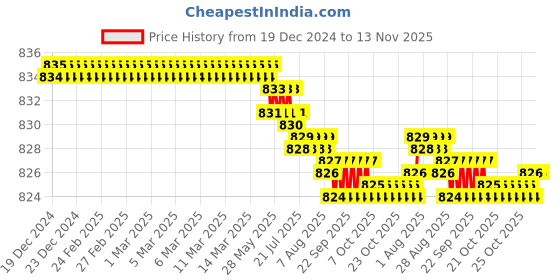 moglix.com YG-1 6mm HSSCO8 2 Flutes End Mill, Overall Length: 54mm &a; Cutting Diameter: 3.5 mm yg-1 Price History Graph from 19 Dec 2024 to 13 Nov 2025
