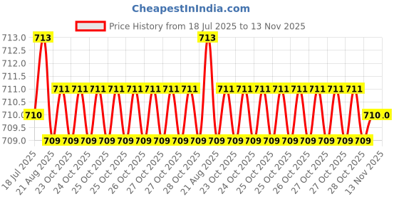 moglix.com YG-1 6mm HSSCO8 2 Flutes End Mill, Overall Length: 56mm &a; Cutting Diameter: 2.5 mm yg-1 Price History Graph from 18 Jul 2025 to 13 Nov 2025