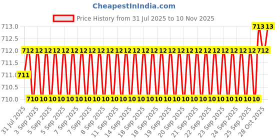 moglix.com YG-1 6mm HSSCO8 2 Flutes End Mill, Overall Length: 56mm &a; Cutting Diameter: 3 mm yg-1 Price History Graph from 31 Jul 2025 to 10 Nov 2025