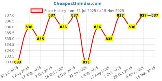 moglix.com YG-1 6mm HSSCO8 2 Flutes End Mill, Overall Length: 57mm &a; Cutting Diameter: 5.5 mm yg-1 Price History Graph from 31 Jul 2025 to 15 Nov 2025