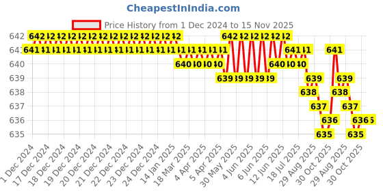 moglix.com YG-1 6mm HSSCO8 2 Flutes End Mill, Overall Length: 57mm &a; Cutting Diameter: 6 mm yg-1 Price History Graph from 1 Dec 2024 to 15 Nov 2025