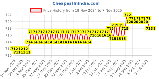 moglix.com YG-1 6mm HSSCO8 2 Flutes End Mill, Overall Length: 59mm &a; Cutting Diameter: 3.5 mm yg-1 Price History Graph from 19 Nov 2024 to 6 Nov 2025