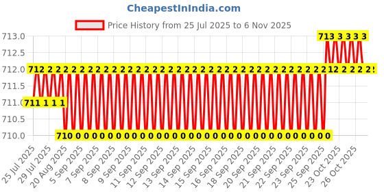 moglix.com YG-1 6mm HSSCO8 2 Flutes End Mill, Overall Length: 63mm &a; Cutting Diameter: 4 mm yg-1 Price History Graph from 25 Jul 2025 to 5 Nov 2025