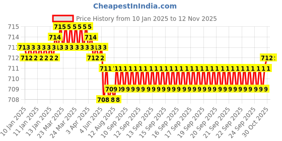 moglix.com YG-1 6mm HSSCO8 2 Flutes End Mill, Overall Length: 63mm &a; Cutting Diameter: 4.5 mm yg-1 Price History Graph from 10 Jan 2025 to 12 Nov 2025
