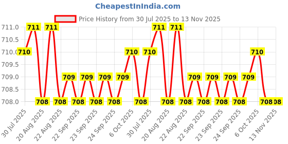 moglix.com YG-1 6mm HSSCO8 2 Flutes End Mill, Overall Length: 68mm &a; Cutting Diameter: 5 mm yg-1 Price History Graph from 30 Jul 2025 to 13 Nov 2025