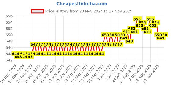 moglix.com YG-1 6mm HSSCO8 3 Flutes End Mill, E2571160, Overall Length: 57mm &a; Cutting Diameter: 6 mm yg-1 Price History Graph from 20 Nov 2024 to 17 Nov 2025