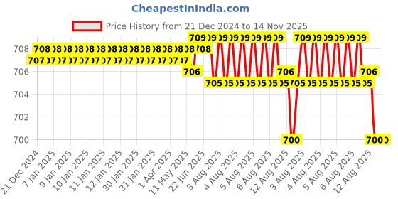moglix.com YG-1 6mm HSSCO8 3 Flutes End Mill, E7552050, Overall Length: 44.5mm &a; Cutting Diameter: 5 mm yg-1 Price History Graph from 21 Dec 2024 to 14 Nov 2025