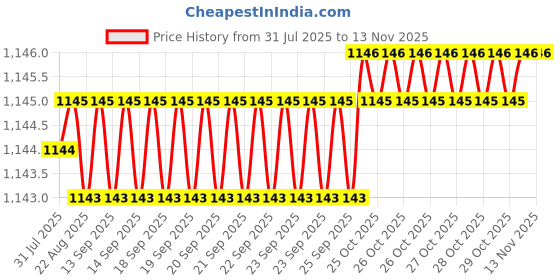 moglix.com YG-1 6mm HSSCO8 3 Flutes End Mill, E799917548, Overall Length: 45mm &a; Cutting Diameter: 2 mm yg-1 Price History Graph from 31 Jul 2025 to 12 Nov 2025