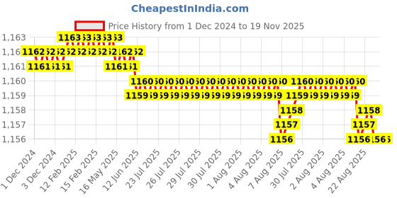 moglix.com YG-1 6mm HSSCO8 3 Flutes End Mill, E799917549, Overall Length: 50mm &a; Cutting Diameter: 3 mm yg-1 Price History Graph from 1 Dec 2024 to 18 Nov 2025
