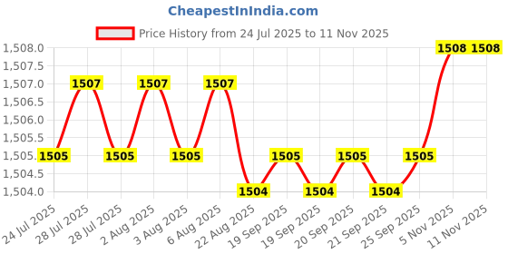 moglix.com YG-1 6mm HSSCO8 3 Flutes End Mill, GB753060, Overall Length: 57 mm yg-1 Price History Graph from 24 Jul 2025 to 10 Nov 2025