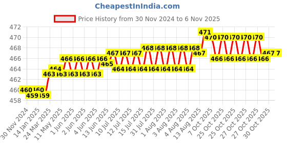 moglix.com YG-1 6mm HSSCO8 3 Flutes End Mill, Overall Length: 26mm &a; Cutting Diameter: 2.5 mm yg-1 Price History Graph from 30 Nov 2024 to 5 Nov 2025