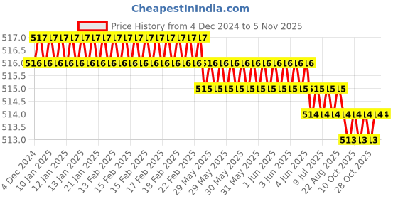 moglix.com YG-1 6mm HSSCO8 3 Flutes End Mill, Overall Length: 28mm &a; Cutting Diameter: 1.5 mm yg-1 Price History Graph from 4 Dec 2024 to 5 Nov 2025