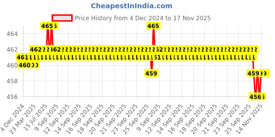 moglix.com YG-1 6mm HSSCO8 3 Flutes End Mill, Overall Length: 28mm &a; Cutting Diameter: 2.8 mm yg-1 Price History Graph from 4 Dec 2024 to 17 Nov 2025