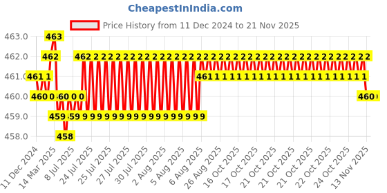 moglix.com YG-1 6mm HSSCO8 3 Flutes End Mill, Overall Length: 32.5mm &a; Cutting Diameter: 4 mm yg-1 Price History Graph from 11 Dec 2024 to 19 Nov 2025