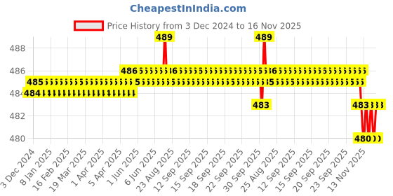 moglix.com YG-1 6mm HSSCO8 3 Flutes End Mill, Overall Length: 34mm &a; Cutting Diameter: 1 mm yg-1 Price History Graph from 3 Dec 2024 to 15 Nov 2025