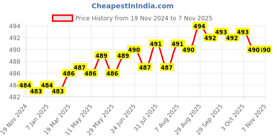 moglix.com YG-1 6mm HSSCO8 3 Flutes End Mill, Overall Length: 34mm &a; Cutting Diameter: 1.3 mm yg-1 Price History Graph from 19 Nov 2024 to 6 Nov 2025