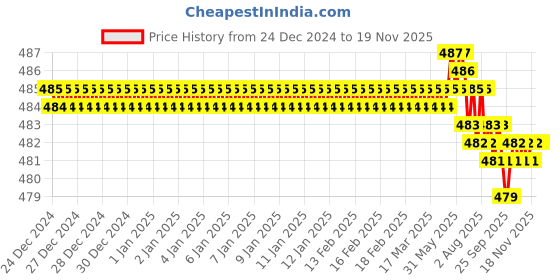 moglix.com YG-1 6mm HSSCO8 3 Flutes End Mill, Overall Length: 34mm &a; Cutting Diameter: 1.5 mm yg-1 Price History Graph from 24 Dec 2024 to 17 Nov 2025