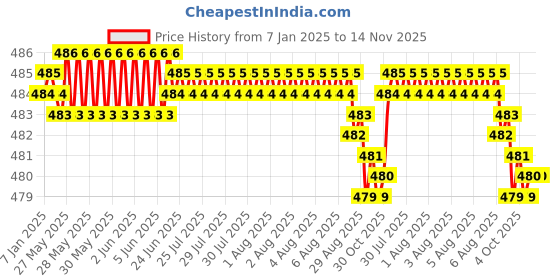 moglix.com YG-1 6mm HSSCO8 3 Flutes End Mill, Overall Length: 34mm &a; Cutting Diameter: 1.8 mm yg-1 Price History Graph from 7 Jan 2025 to 14 Nov 2025