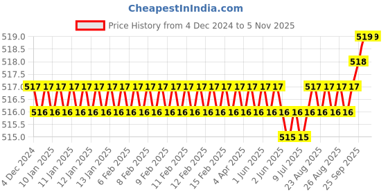 moglix.com YG-1 6mm HSSCO8 3 Flutes End Mill, Overall Length: 36.5mm &a; Cutting Diameter: 3.5 mm yg-1 Price History Graph from 4 Dec 2024 to 5 Nov 2025