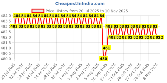 moglix.com YG-1 6mm HSSCO8 3 Flutes End Mill, Overall Length: 36mm &a; Cutting Diameter: 2.5 mm yg-1 Price History Graph from 20 Jul 2025 to 10 Nov 2025