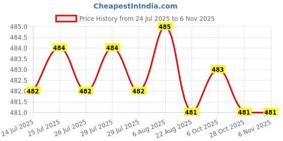 moglix.com YG-1 6mm HSSCO8 3 Flutes End Mill, Overall Length: 36mm &a; Cutting Diameter: 2.8 mm yg-1 Price History Graph from 24 Jul 2025 to 6 Nov 2025