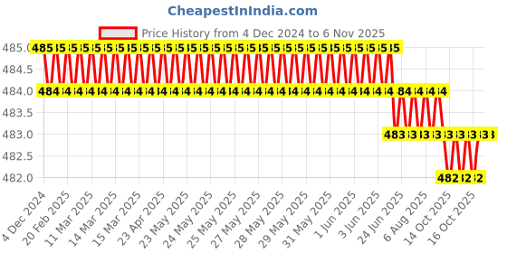moglix.com YG-1 6mm HSSCO8 3 Flutes End Mill, Overall Length: 36mm &a; Cutting Diameter: 3 mm yg-1 Price History Graph from 4 Dec 2024 to 5 Nov 2025