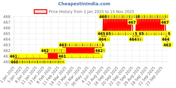 moglix.com YG-1 6mm HSSCO8 3 Flutes End Mill, Overall Length: 36mm &a; Cutting Diameter: 4.8 mm yg-1 Price History Graph from 1 Jan 2025 to 15 Nov 2025