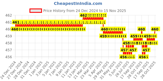moglix.com YG-1 6mm HSSCO8 3 Flutes End Mill, Overall Length: 36mm &a; Cutting Diameter: 6 mm yg-1 Price History Graph from 24 Dec 2024 to 14 Nov 2025