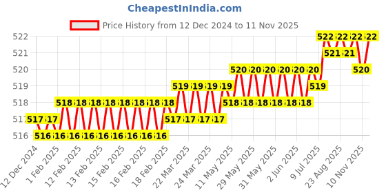 moglix.com YG-1 6mm HSSCO8 3 Flutes End Mill, Overall Length: 38mm &a; Cutting Diameter: 2 mm yg-1 Price History Graph from 12 Dec 2024 to 10 Nov 2025