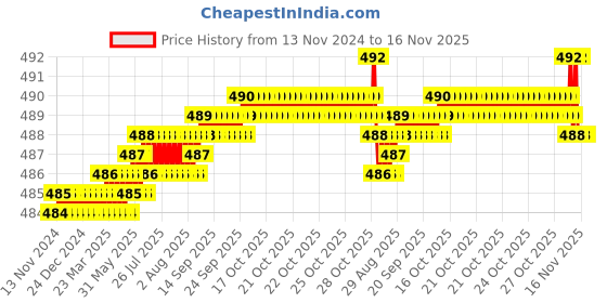 moglix.com YG-1 6mm HSSCO8 3 Flutes End Mill, Overall Length: 38mm &a; Cutting Diameter: 3.8 mm yg-1 Price History Graph from 13 Nov 2024 to 16 Nov 2025