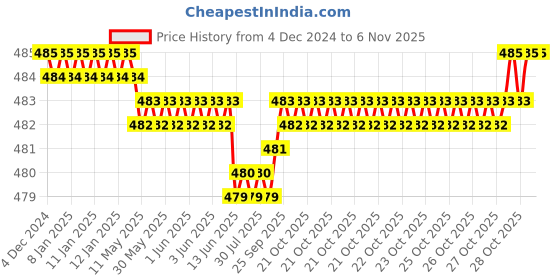 moglix.com YG-1 6mm HSSCO8 3 Flutes End Mill, Overall Length: 38mm &a; Cutting Diameter: 4 mm yg-1 Price History Graph from 4 Dec 2024 to 5 Nov 2025