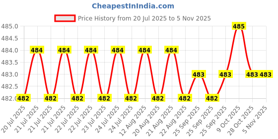 moglix.com YG-1 6mm HSSCO8 3 Flutes End Mill, Overall Length: 38mm &a; Cutting Diameter: 4.3 mm yg-1 Price History Graph from 20 Jul 2025 to 4 Nov 2025