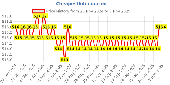 moglix.com YG-1 6mm HSSCO8 3 Flutes End Mill, Overall Length: 39mm &a; Cutting Diameter: 2.5 mm yg-1 Price History Graph from 26 Nov 2024 to 6 Nov 2025