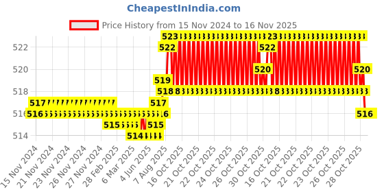 moglix.com YG-1 6mm HSSCO8 3 Flutes End Mill, Overall Length: 39mm &a; Cutting Diameter: 3 mm yg-1 Price History Graph from 15 Nov 2024 to 16 Nov 2025