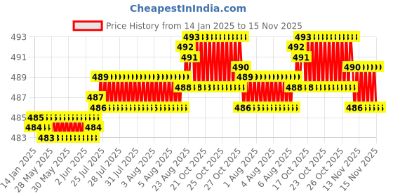 moglix.com YG-1 6mm HSSCO8 3 Flutes End Mill, Overall Length: 39mm &a; Cutting Diameter: 4.8 mm yg-1 Price History Graph from 14 Jan 2025 to 14 Nov 2025