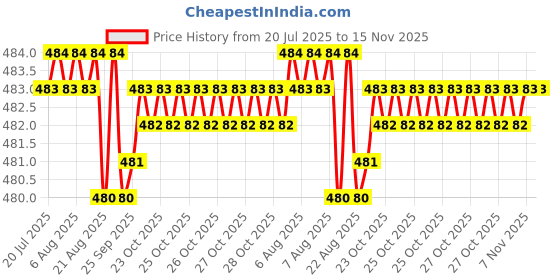 moglix.com YG-1 6mm HSSCO8 3 Flutes End Mill, Overall Length: 39mm &a; Cutting Diameter: 5 mm yg-1 Price History Graph from 20 Jul 2025 to 15 Nov 2025
