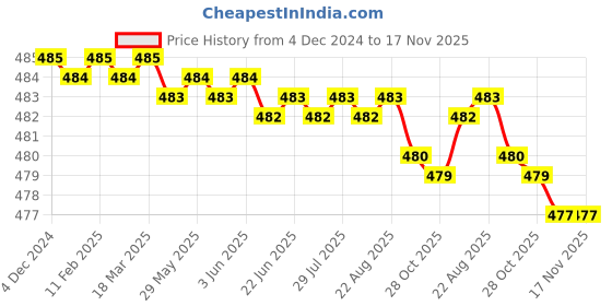 moglix.com YG-1 6mm HSSCO8 3 Flutes End Mill, Overall Length: 39mm &a; Cutting Diameter: 5.3 mm yg-1 Price History Graph from 4 Dec 2024 to 17 Nov 2025
