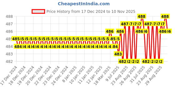 moglix.com YG-1 6mm HSSCO8 3 Flutes End Mill, Overall Length: 39mm &a; Cutting Diameter: 5.5 mm yg-1 Price History Graph from 17 Dec 2024 to 10 Nov 2025