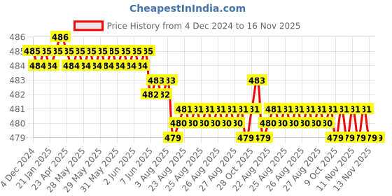 moglix.com YG-1 6mm HSSCO8 3 Flutes End Mill, Overall Length: 39mm &a; Cutting Diameter: 5.75 mm yg-1 Price History Graph from 4 Dec 2024 to 15 Nov 2025