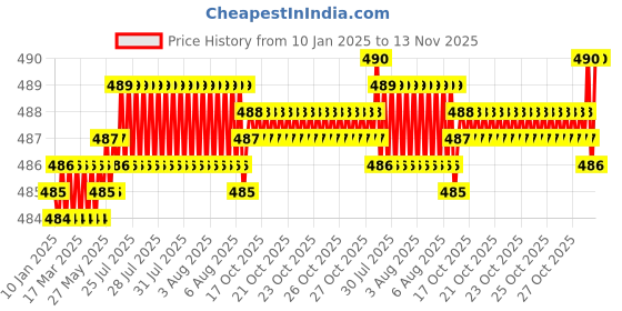 moglix.com YG-1 6mm HSSCO8 3 Flutes End Mill, Overall Length: 39mm &a; Cutting Diameter: 6 mm yg-1 Price History Graph from 10 Jan 2025 to 13 Nov 2025