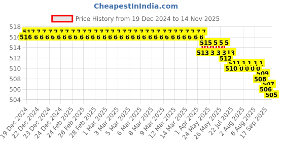 moglix.com YG-1 6mm HSSCO8 3 Flutes End Mill, Overall Length: 41mm &a; Cutting Diameter: 3.5 mm yg-1 Price History Graph from 19 Dec 2024 to 13 Nov 2025