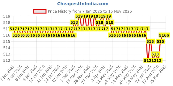 moglix.com YG-1 6mm HSSCO8 3 Flutes End Mill, Overall Length: 44.5mm &a; Cutting Diameter: 5 mm yg-1 Price History Graph from 7 Jan 2025 to 14 Nov 2025